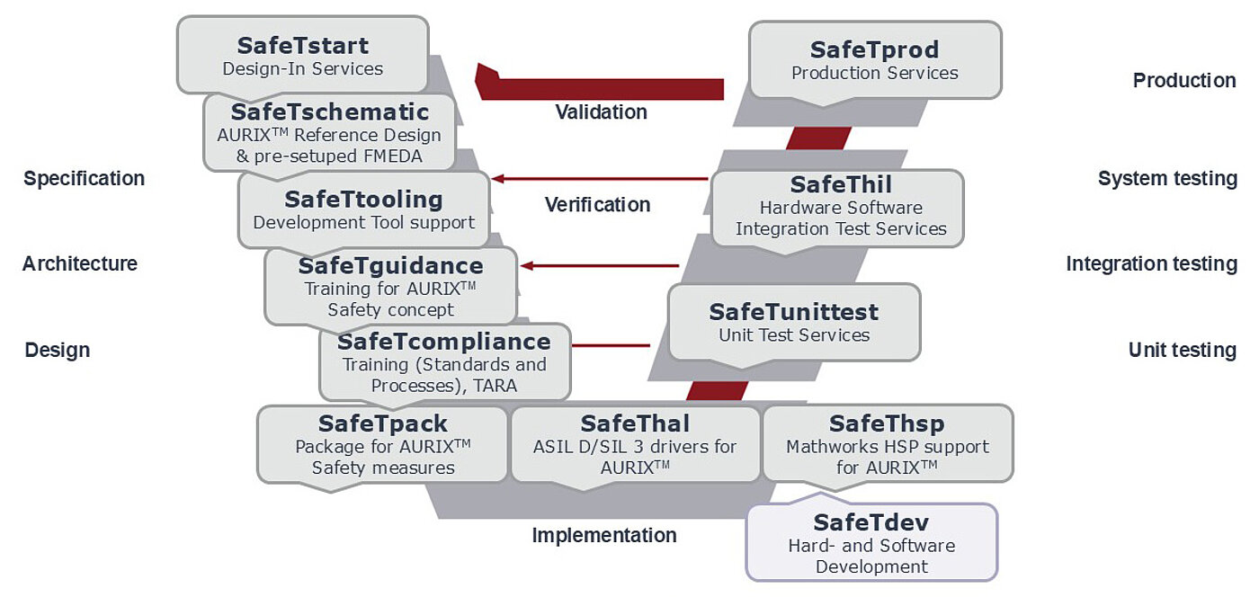 SafeTpal V-development process