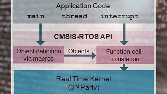Hitex training: RTOS and Middleware for Cortex