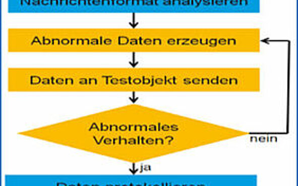 [Translate to deutsch:]  robust code